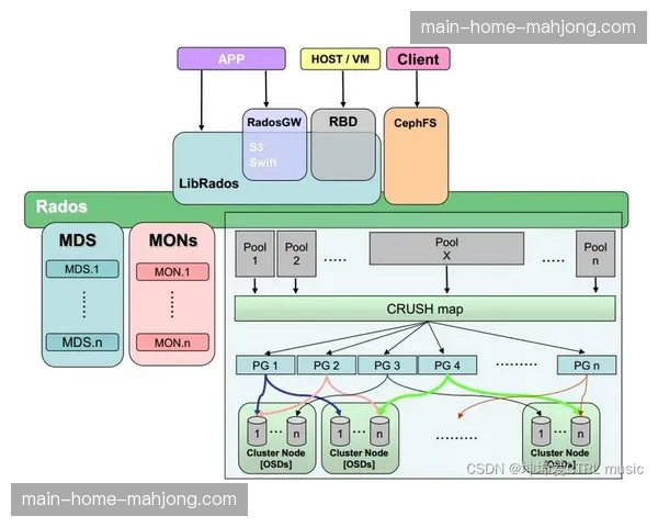 分布式文件系统在演进阶段完成迁移 这种升级解决了海量4K素材存储的检索结症